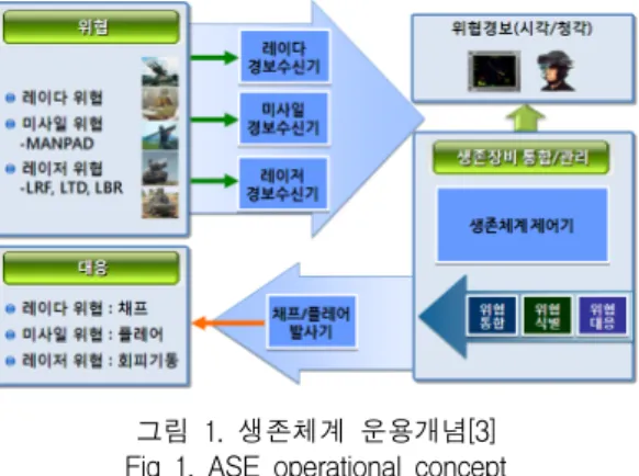 Fig  1.  ASE  operational  concept 