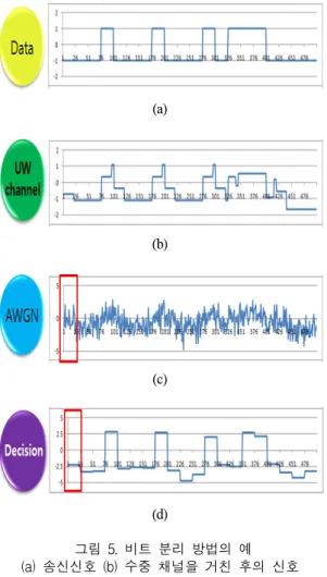 Fig.  5  Example  of  bits  split  method (a)  Transmit  signal  (b)  signal  of  underwater  channel 