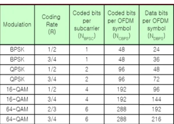 표  1.  WAVE에서  사용된  변조방식 Table  1.  Modulation  Scheme  for  WAVE