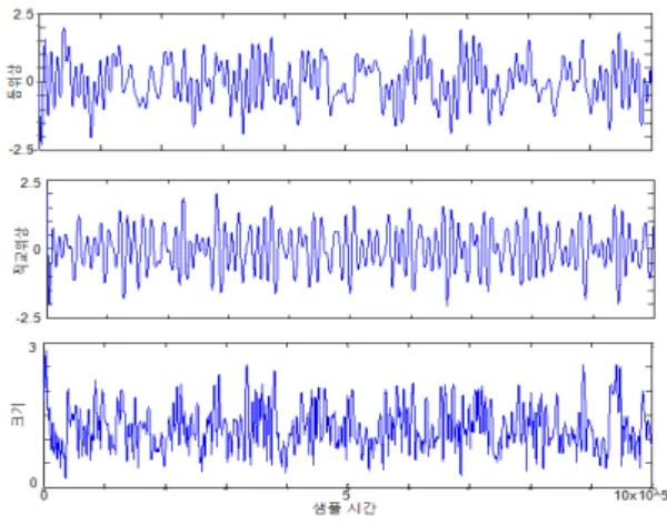 그림  1.  차량  간  통신에서  페이딩  채널의  예 Fig.  1.  Fading  Channel  Example  for  WAVE