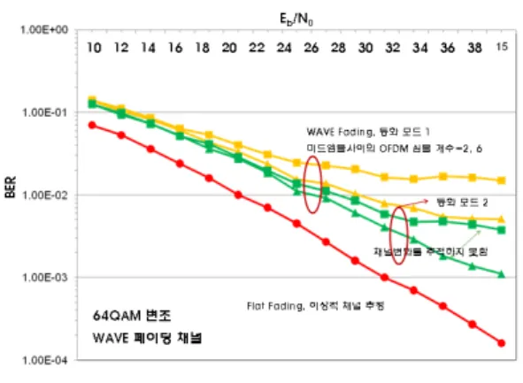 그림  7.  등화모드  2의  성능 Fig.  7.  Performance  of  Equalization  Mode  2
