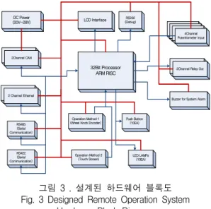 그림  3  .  설계된  하드웨어  블록도 Fig.  3  Designed  Remote  Operation  System 