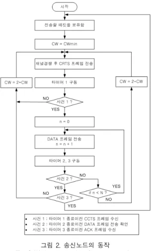 그림  2.  송신노드의  동작 Fig.  2  Working  procedure  for  source  nodes