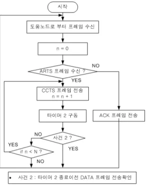 Fig.  4  Working  procedure  for  destination  nodes