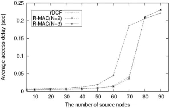 Fig.  8  Comparison  of  average  access  delay  for  various  frame  error  probabilities