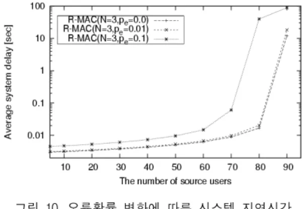 Fig.  10  Comparison  of  average  system  delay  for  various  frame  error  probabilities 