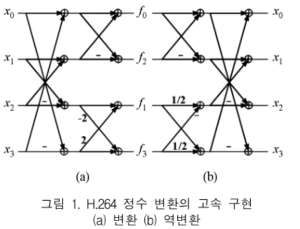 Fig.  1.  Fast  implementation  of  the  H.264  integer  transform  (a)  transform  (b)  inverse  transform