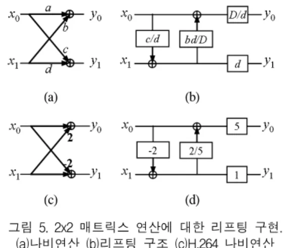 Fig.  5.  Lifting  implementation  of  2x2  matrix  operation  (a)  butterfly  (b)  lifting  structure  (c)  H.264  butterfly 