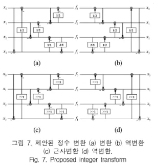 Fig.  6.  Permutation  of  2x2  matrix  operation  (a)  and  (c)  butterfly  (b)  and  (d)  lifting  structure  of 