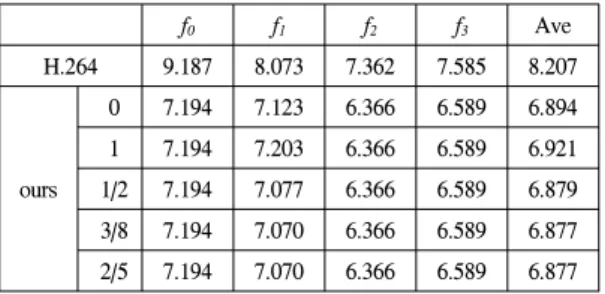 표  4.  Baboon  영상에  대한  실험  결과  Table  4.  Experimental  results  for  the  Baboon  image