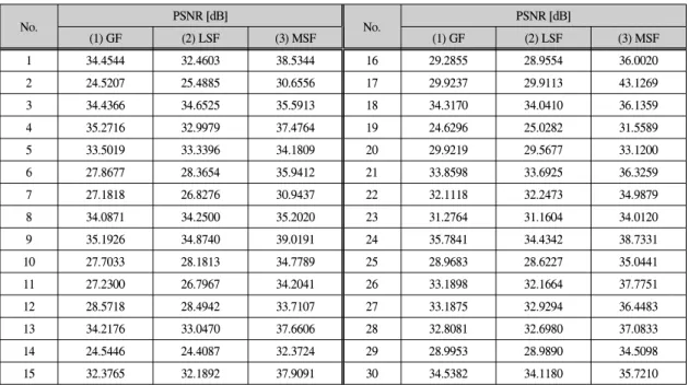 Table  2.  Compare  the  results  of  simulations  [dB]