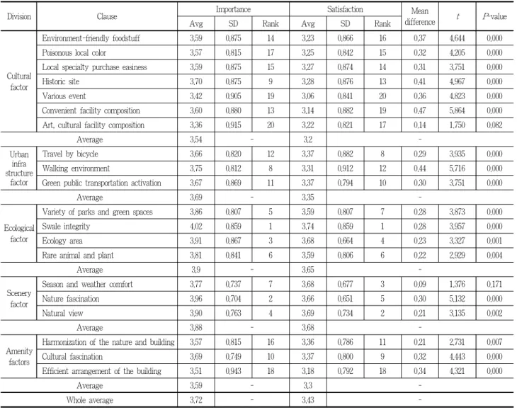 Table 9. Visitors of the importance - satisfaction ratings and rankings