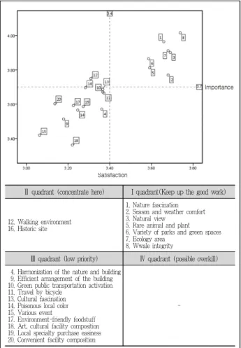 Figure 3. Visitors of the importance - satisfaction graphs and an analysis table 연적매력물', ‘계절기후쾌적', ‘자연경치경관', ‘희귀동식물', ‘공 원․녹지다양', ‘생태면적', ‘습지보전' 등 총 7개의 속성을 포함 하고 있었다