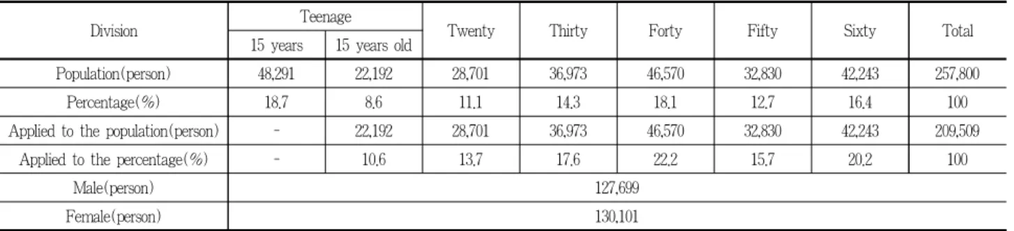 Table 1. Age distribution of the population in Suncheon