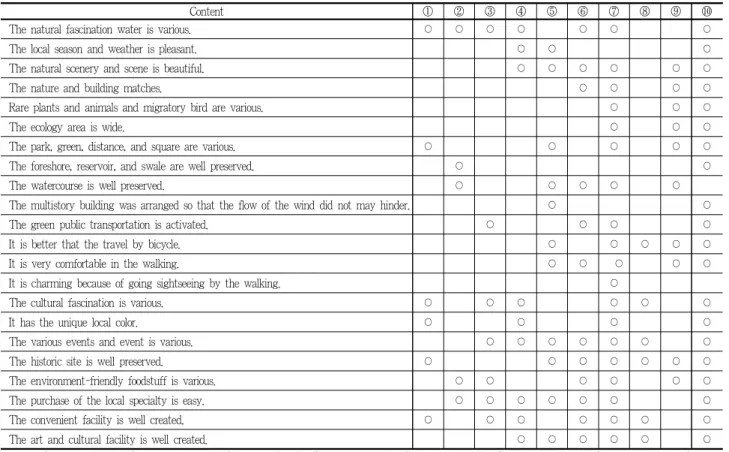 Figure 1. Importance satisfaction analysis model Source: Martilla and James(1977)