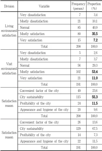 Table 5. Eco-city residents and visitors aware of the analysis