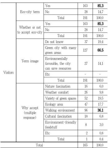 Table 6. Satisfaction of the eco-city residents attraction factors factor analysis for all items