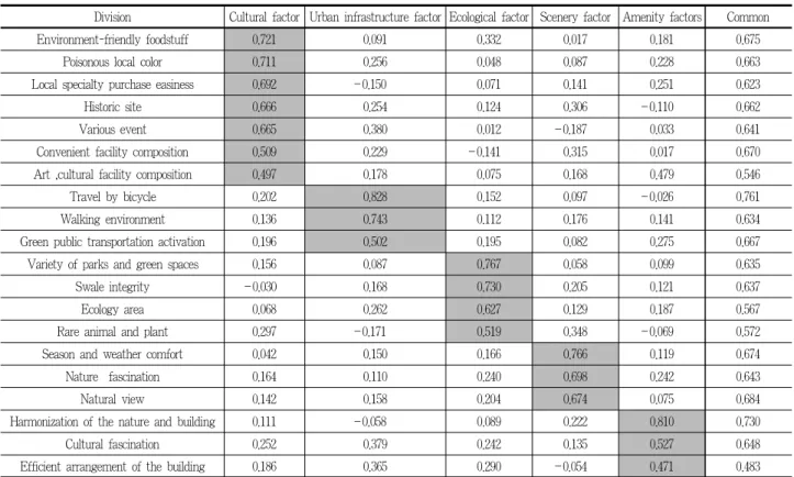 Table 7. Satisfaction of the eco-city visitors attraction factors factor analysis for all items