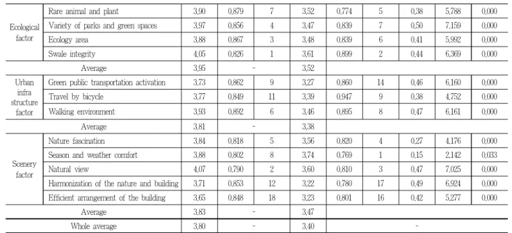 Figure 2. Residents of the importance - satisfaction graphs and an analysis table