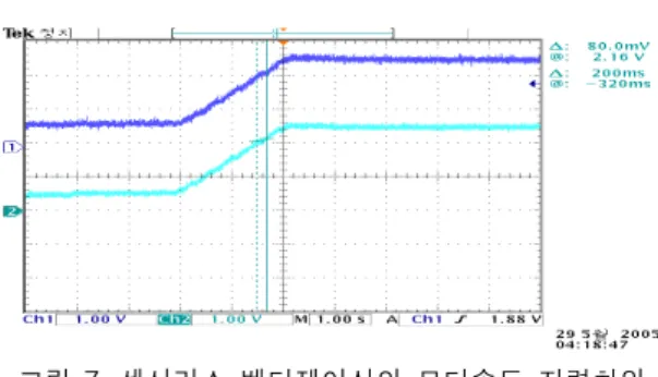 그림  7.  센서리스  벡터제어시의  모터속도  지령치와  실제모터속도(250rpm->1250rpm)