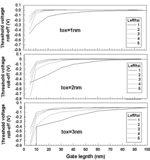 Fig.  3.  Threshold  voltage  roll-off  as  a  function  of  a  ratio  of  channel  length  and  depth