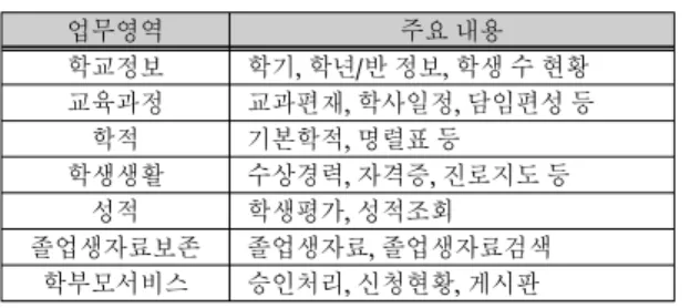그림  3.  웹기반  SMTS  콘텐츠  설계 Fig.  3  Web-Based  Content  Designed  SMTS