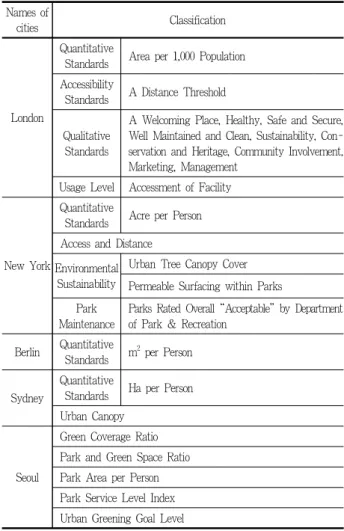 Table 5. Planning standards of case cities