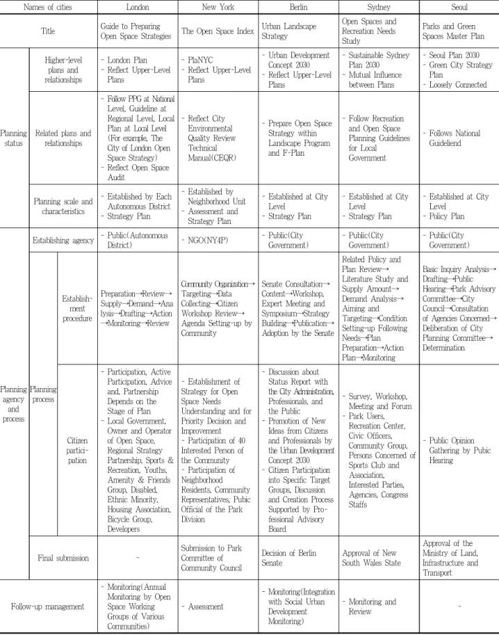 Table 2. Operational system comparison of case cities