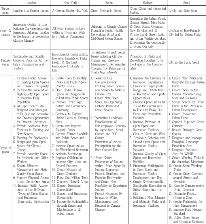 Table 3. Plan objects of case cities