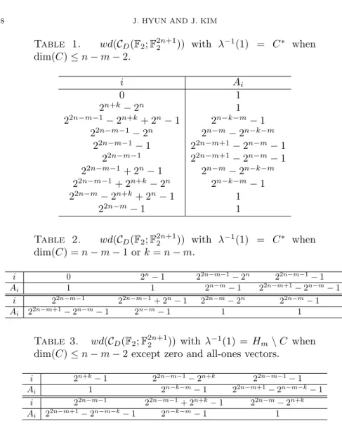 Table 1. wd(C D (F 2 ; F 2n+1 2 )) with λ −1 (1) = C ∗ when dim(C) ≤ n − m − 2. i A i 0 1 2 n+k − 2 n 1 2 2n−m−1 − 2 n+k + 2 n − 1 2 n−k−m − 1 2 2n−m−1 − 2 n 2 n−m − 2 n−k−m 2 2n−m−1 − 1 2 2n−m+1 − 2 n−m − 1 2 2n−m−1 2 2n−m+1 − 2 n−m − 1 2 2n−m−1 + 2 n − 1