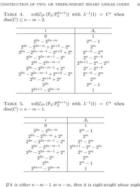 Table 4. wd(C D c (F 2 ; F 2n+1 2 )) with λ −1 (1) = C ∗ when dim(C) ≤ n − m − 2. i A i 0 1 2 2n − 2 2n−m 2 m − 1 2 2n − 2 2n−m + 2 n+k − 2 n 2 m 2 2n − 2 2n−m−1 − 2 n+k + 2 n 2 n−k − 2 m 2 2n − 2 2n−m−1 − 2 n 2 n − 2 n−k 2 2n − 2 2n−m−1 2 2n+1 − 2 n − 2 m