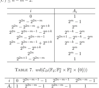 Table 6. wd(C D c (F 2 ; F 2n+1 2 )) with λ −1 (1) = H m \ C when dim(C) ≤ n − m − 2. i A i 0 1 2 2n − 2 2n−m 2 m − 1 2 2n − 2 2n−m + 2 n+k 2 m 2 2n − 2 2n−m−1 − 2 n+k 2 n−k − 2 m 2 2n − 2 2n−m−1 2 2n+1 − 2 n−k − 2 m 2 2n − 2 2n−m−1 + 2 n+k 2 n−k − 2 m 2 2