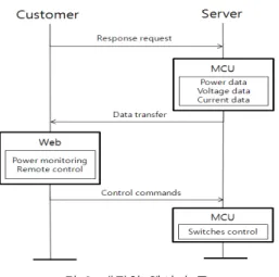 그림  3.  대기전력  제어  순서도 Fig.  3  Flow  chart  of  standby  power  control