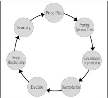 Figure 1. Supply cycle of landscape tree(Park, 2004)