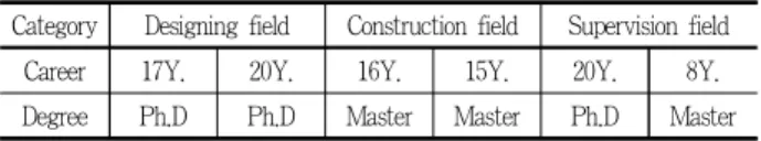 Table 3. Type classification and design changes contents on landscape planting construction
