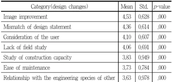 Table 5. The frequency of type of landscape planting design changes