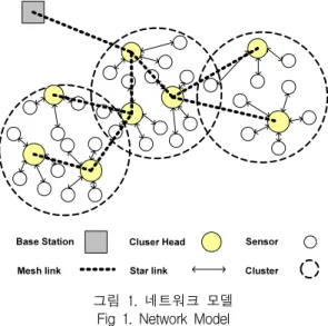 그림  1.  네트워크  모델 Fig  1.  Network  Model