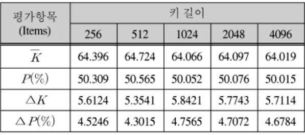 표  2의  결과처럼  키  길이에  따라  변환된  평균  키  길이 의  수는  반복적으로   번  실험을  반복하여도  64비트에 