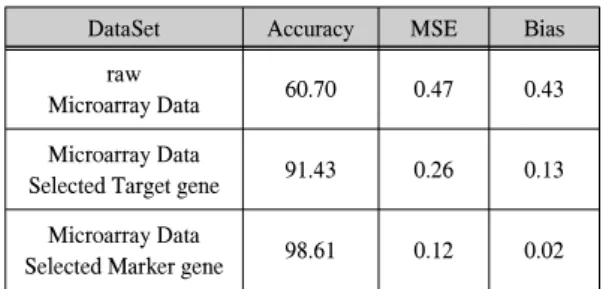 table  1.  Classification  Accuracy  and  Prediction  error  estimate  on  Microarray  Data