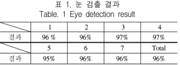 그림  5.  실패로  분류된  영상  Fig.  5  Example  of  the  error  result 4.2 연속  영상에서  얼굴  추적 