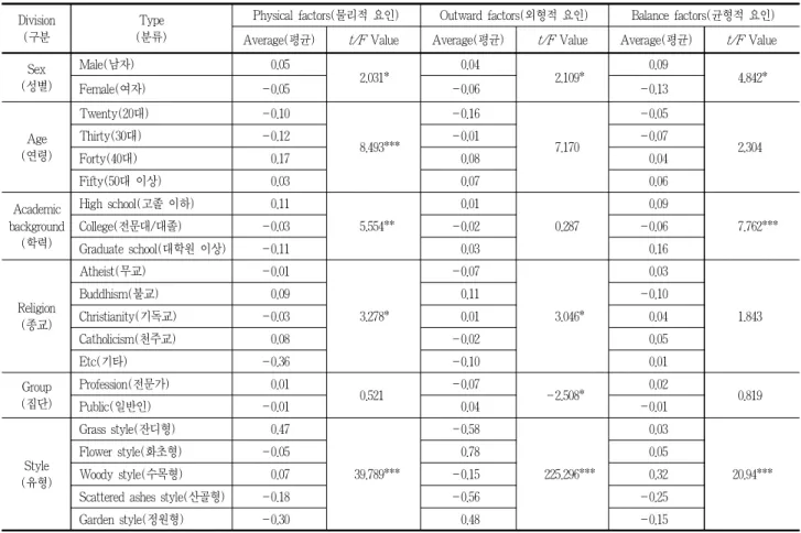 Table 7. Variance analysis of image factor by demographic characteristics(인구통계학적 특성별 이미지 요인 차이 분석)