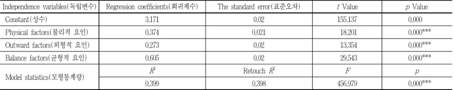 Table 8. Analysis of funeral facilities preference affected by funeral facilities image factor(장지지설 이미지 요인이 장지시설 선호도에 미치는 영향 분석)