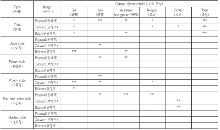 Table 10. Difference of image factor in funeral facilities by demographical characteristics(인구통계학적 특성별 장지시설 이미지 요인 차이) 일반 시민과 장례전문가 549명을 대상으로 자연장 조경시설의 이미지가 그 선호도에 미치는 영향에 대하여 실증적 분석을하였다