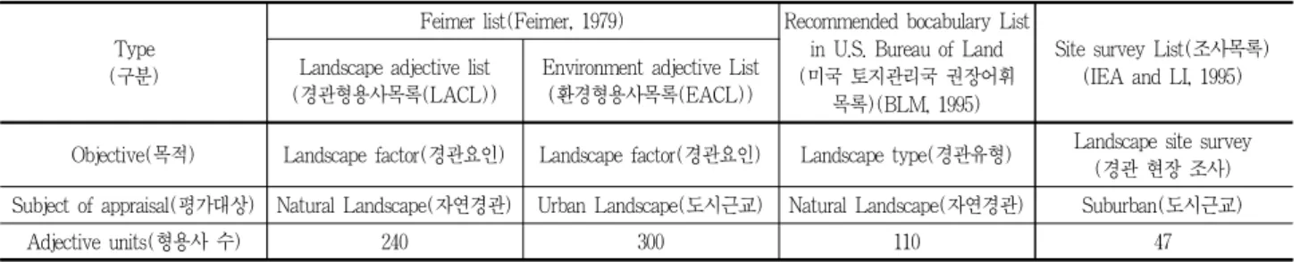Table 2. Case study of landscape image adjective(경관 이미지 형용사 연구 사례)