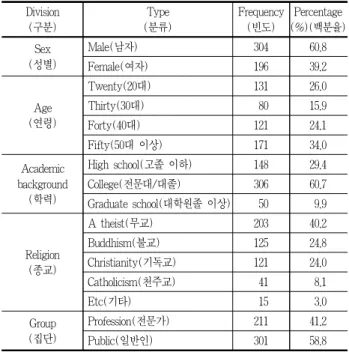 Table 3. Demographic characteristics(인구통계학적 특성)