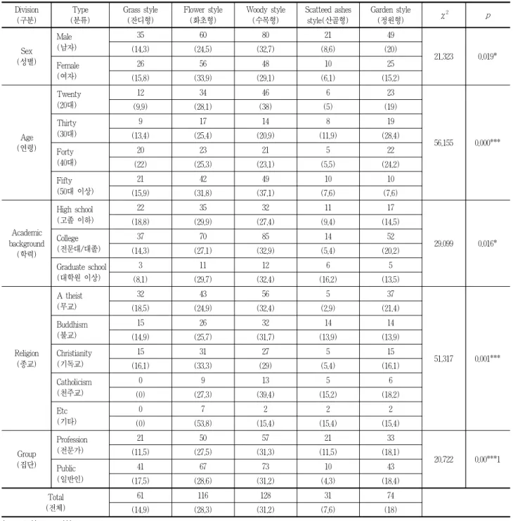 Table 5. Types of preferred funeral facilities(선호하는 장지시설 유형)