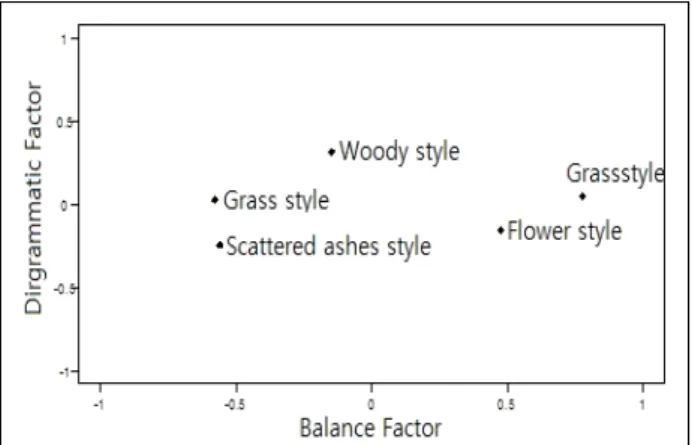 Table 6. Coordinates in the image factor by type of burial place (장지시설 유형별 이미지 요인 좌표값)