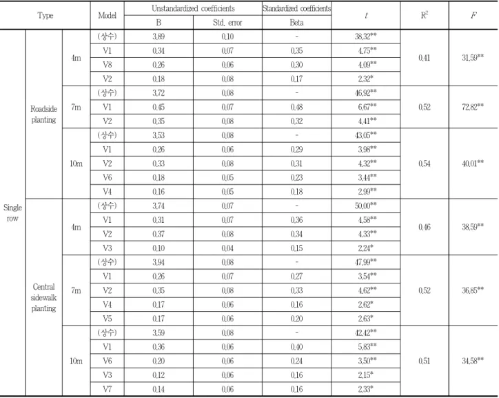 Table 6. Result of multiple regression analysis by single row planting