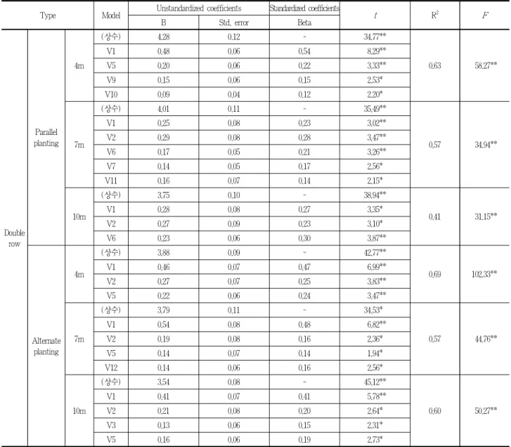 Table 7. Result of multiple regression analysis by double planting