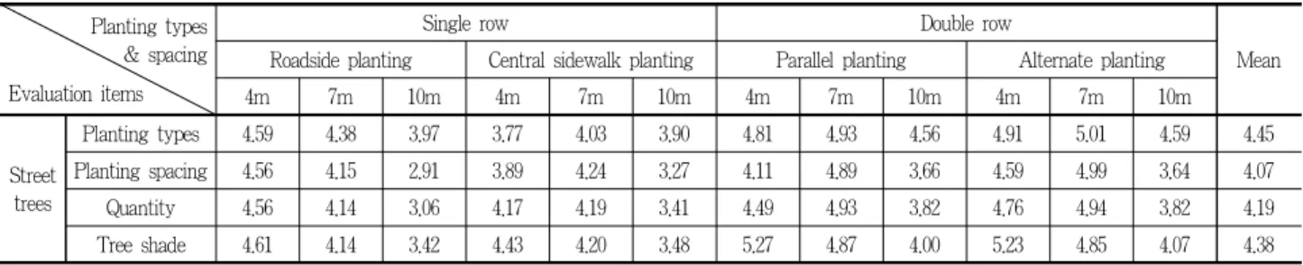 Table 4. Result of evaluation itemized preference for street trees